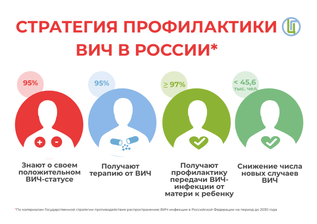 Стратегия профилактики ВИЧ в России.png Стратегия профилактики ВИЧ в России.png